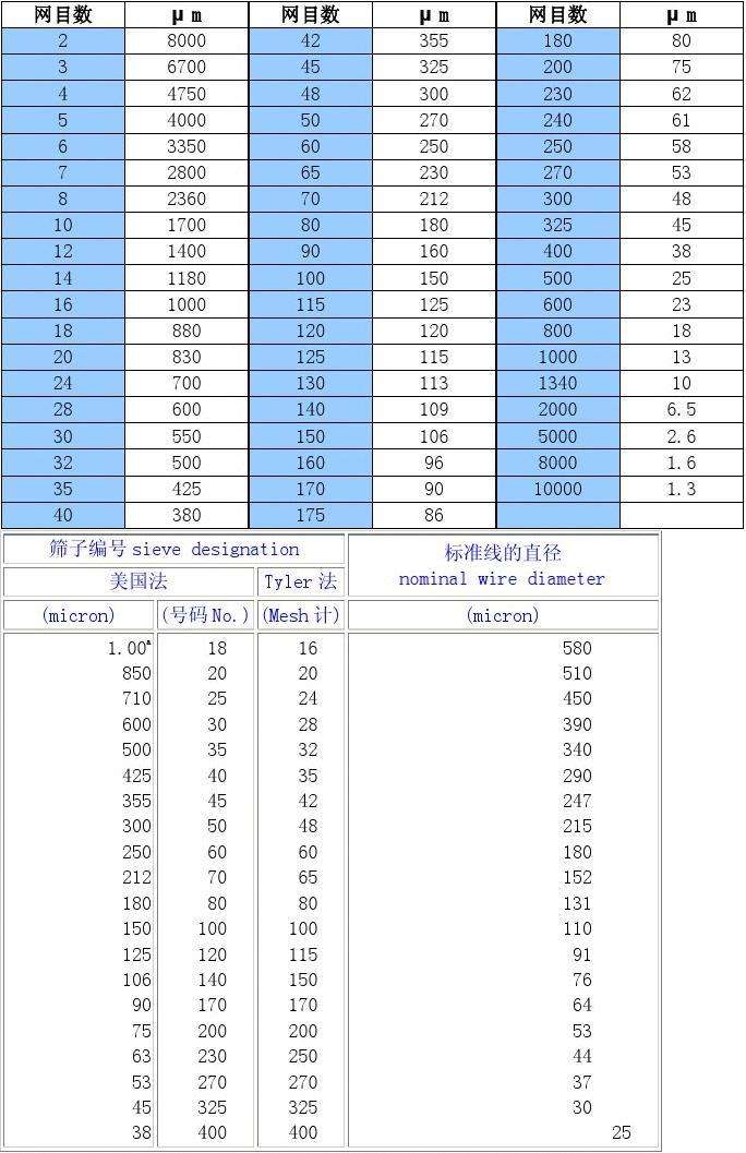 篩(shāi)網目數與粒徑(jìng)對照表以及相(xiang)關知識 第1張