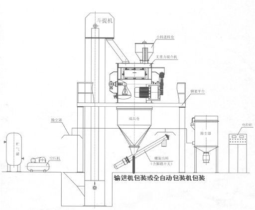KL-40型(xing)幹粉砂漿成套設(shè)備 幹粉砂漿生産(chǎn)線 第2張